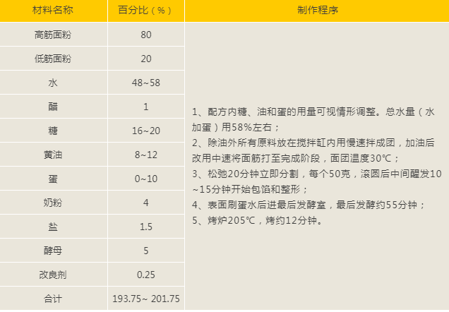 甜面包不同制作方法、重庆欧艺面包培训学校