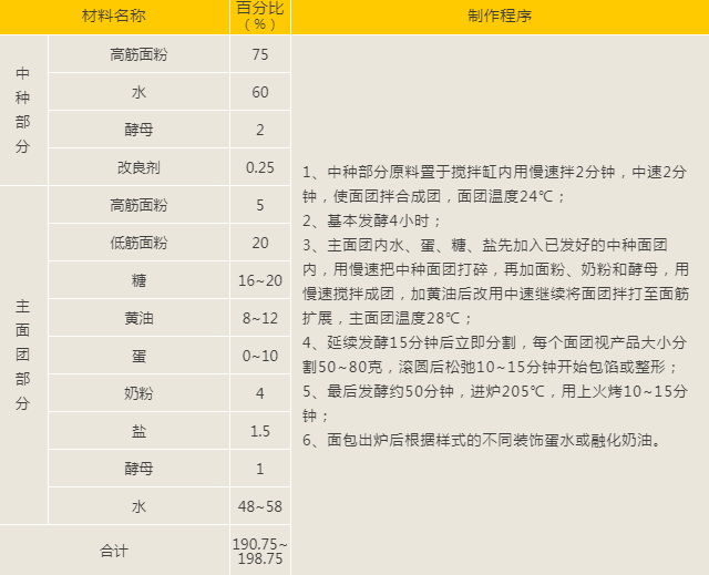 甜面包不同制作方法、重庆欧艺面包培训学校