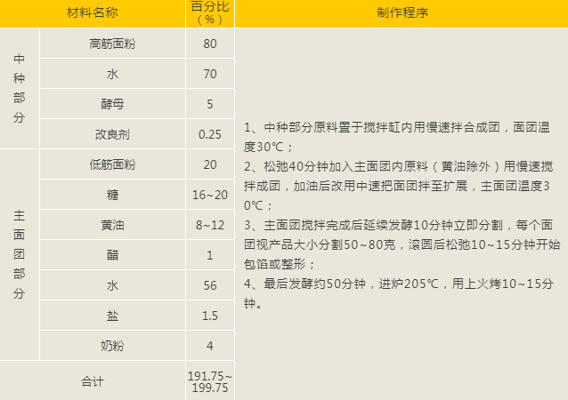 甜面包不同制作方法、重庆欧艺面包培训学校