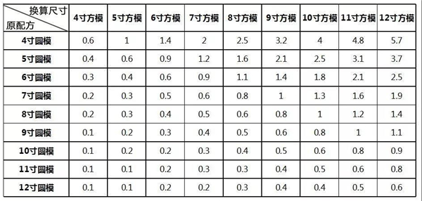 重庆面包培训、重庆蛋糕培训、配方换算、重庆欧艺烘焙培训、重庆欧艺、