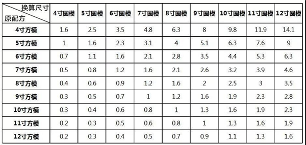 重庆面包培训、重庆蛋糕培训、配方换算、重庆欧艺烘焙培训、重庆欧艺、